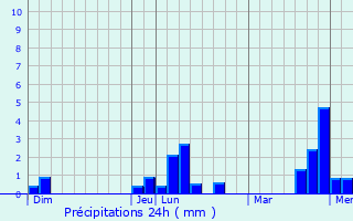 Graphique des précipitations prvues pour Zepce