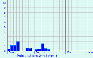 Graphique des précipitations prvues pour Tibanbang