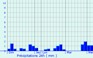 Graphique des précipitations prvues pour Vesdun