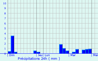Graphique des précipitations prvues pour Lauwin-Planque