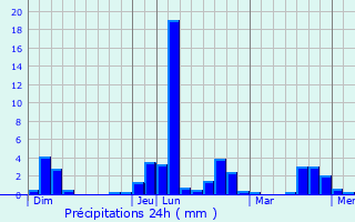 Graphique des précipitations prvues pour Champfrmont