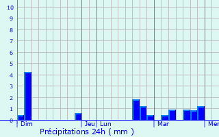 Graphique des précipitations prvues pour Fressain
