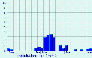 Graphique des précipitations prvues pour Saint-Christaud