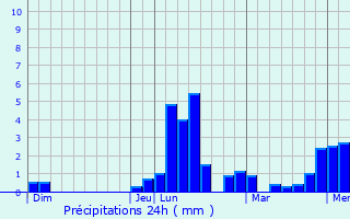 Graphique des précipitations prvues pour Les Tourreilles