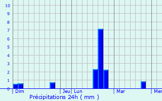 Graphique des précipitations prvues pour Berschbach