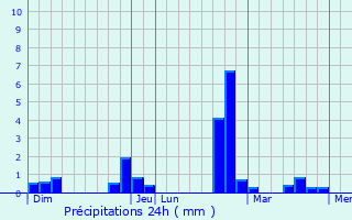Graphique des précipitations prvues pour Liedekerke