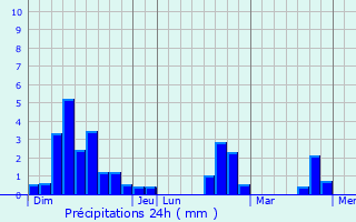 Graphique des précipitations prvues pour Rampoux