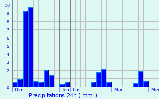 Graphique des précipitations prvues pour Flaugnac