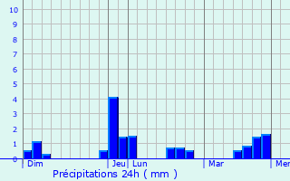 Graphique des précipitations prvues pour Saint-Marc-le-Blanc