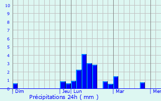 Graphique des précipitations prvues pour Lapeyrre