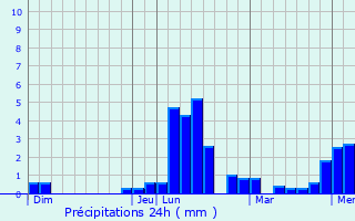 Graphique des précipitations prvues pour Martres-de-Rivire
