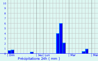 Graphique des précipitations prvues pour Niederanven