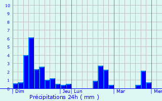 Graphique des précipitations prvues pour Thdirac