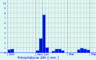 Graphique des précipitations prvues pour Parthenay