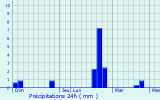 Graphique des précipitations prvues pour Moesdorf