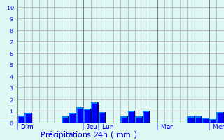 Graphique des précipitations prvues pour Salles-Arbuissonnas-en-Beaujolais