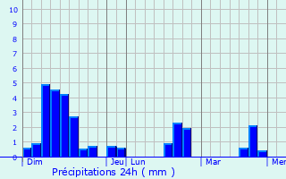 Graphique des précipitations prvues pour Belaye