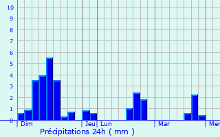 Graphique des précipitations prvues pour Pescadoires