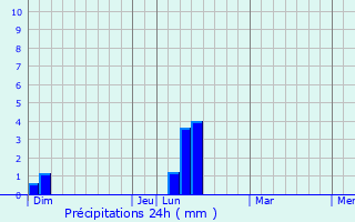 Graphique des précipitations prvues pour Flamstead