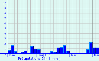 Graphique des précipitations prvues pour Ltelon
