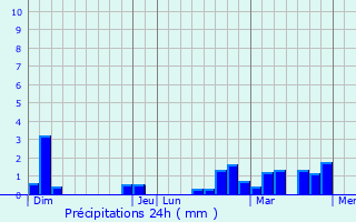 Graphique des précipitations prvues pour Beuvry-la-Fort