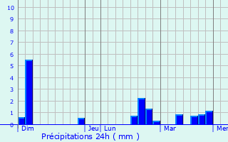 Graphique des précipitations prvues pour Dehries