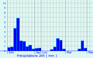 Graphique des précipitations prvues pour Catus