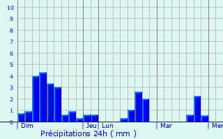 Graphique des précipitations prvues pour Les Junies