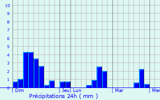 Graphique des précipitations prvues pour Castelfranc