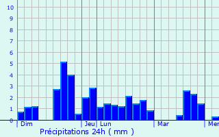 Graphique des précipitations prvues pour La Bussire