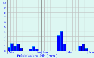 Graphique des précipitations prvues pour Bilzen