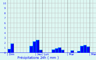 Graphique des précipitations prvues pour Saint-Jouan-de-l