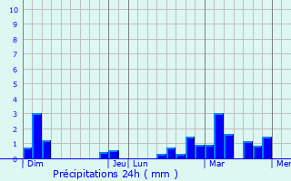 Graphique des précipitations prvues pour Flines-ls-Mortagne