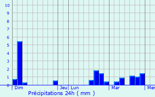 Graphique des précipitations prvues pour Boussires-en-Cambrsis