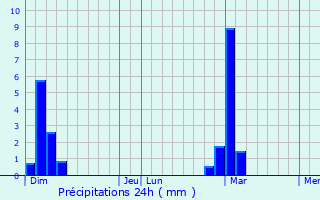 Graphique des précipitations prvues pour Lahaymeix