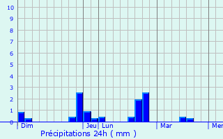 Graphique des précipitations prvues pour Mont-de-l