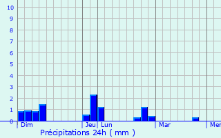Graphique des précipitations prvues pour Bourg-de-Page