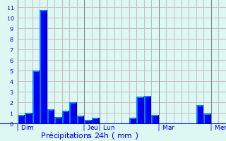 Graphique des précipitations prvues pour Lauzs