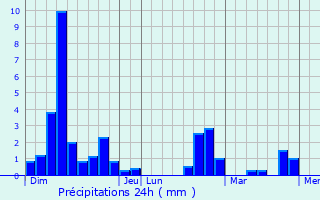 Graphique des précipitations prvues pour Caniac-du-Causse