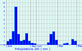 Graphique des précipitations prvues pour Reilhac
