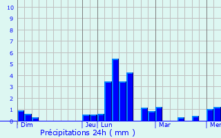 Graphique des précipitations prvues pour Taurignan-Castet