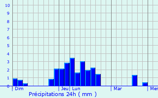Graphique des précipitations prvues pour Saint-tienne-la-Thillaye