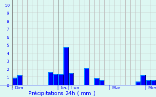Graphique des précipitations prvues pour Berneuil-sur-Aisne