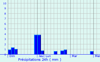 Graphique des précipitations prvues pour Conie-Molitard