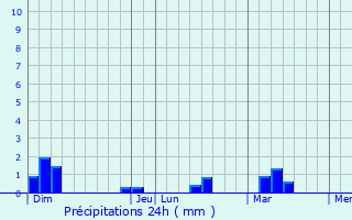 Graphique des précipitations prvues pour Primelin