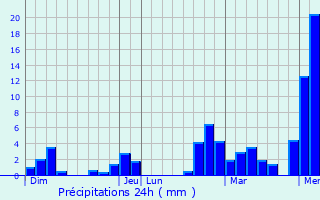 Graphique des précipitations prvues pour La Motte-en-Bauges