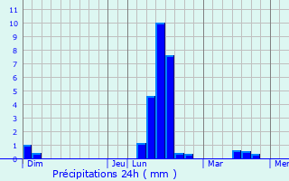 Graphique des précipitations prvues pour Joudreville