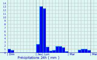 Graphique des précipitations prvues pour Chenommet