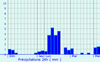 Graphique des précipitations prvues pour Lacave