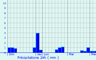 Graphique des précipitations prvues pour Bercenay-en-Othe